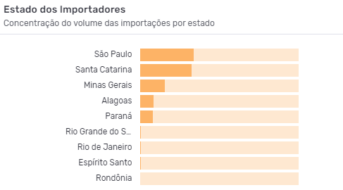 Principais URFs brasileiras da importação de lúpulo. Fonte: Logcomex
