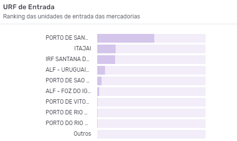 Principais URFs brasileiras da importação de cerveja. Fonte: Logcomex