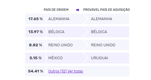 Prováveis países de origem e aquisição da importação brasileira de cerveja. Fonte: Logcomex