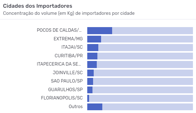 Principais cidades brasileiras importadoras de chocolate. Fonte: Logcomex