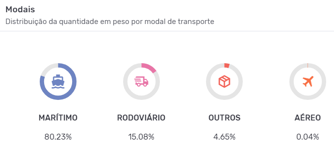  Principais modais de transporte da importação de chocolate. Fonte: Logcomex.