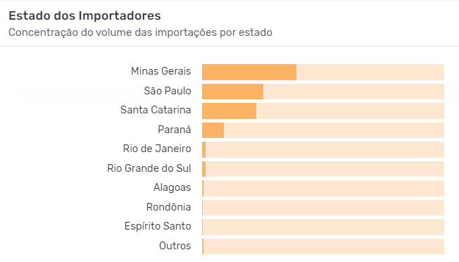 Principais UFs brasileiras importadoras de chocolate. Fonte: Logcomex