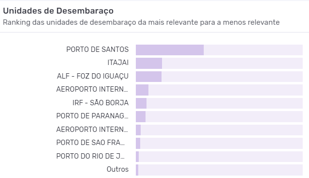 Principais unidades de desembaraço da importação de chocolate. Fonte: Logcomex