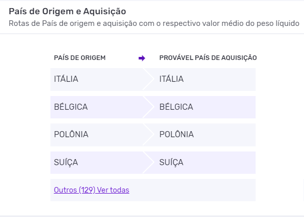 Prováveis países de origem e aquisição da importação de chocolate. Fonte: Logcomex