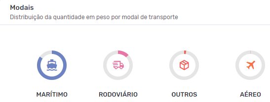 Gráficos em rosca apresentando os principais modais da importação de doces