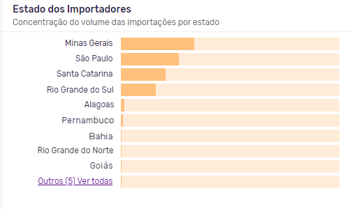 Gráfico em barras horizontais apresentando as UFs da importação de doces