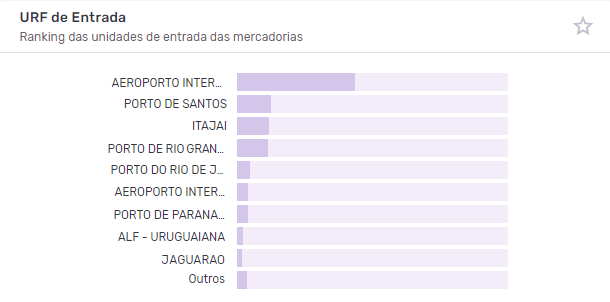 Gráfico em barras horizontais apresentando as URFs da importação de doces