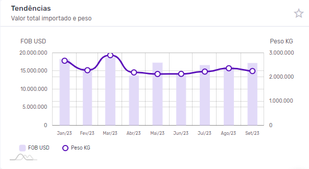 Gráfico em linhas verticais apresentando as tendências mensais da importação de doces