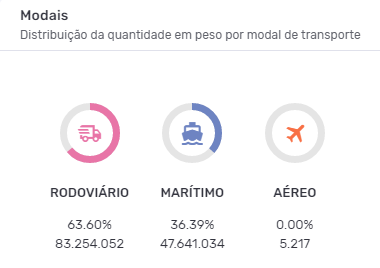 Principais modais utilizados na importação de leite