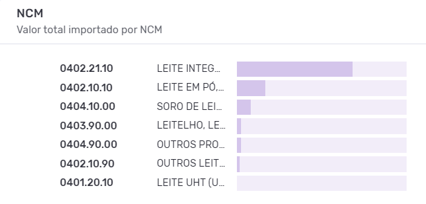 Principais NCMs da importação de leite