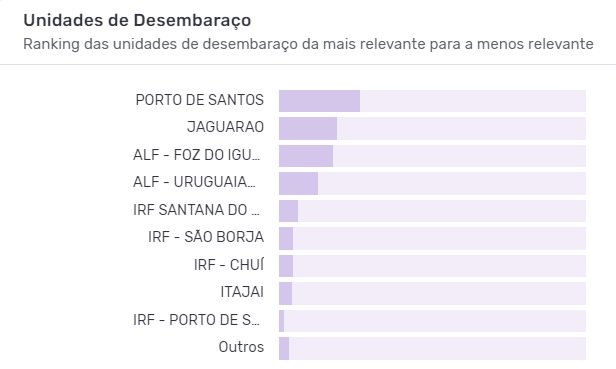 Principais unidades de desembaraço da importação de leite