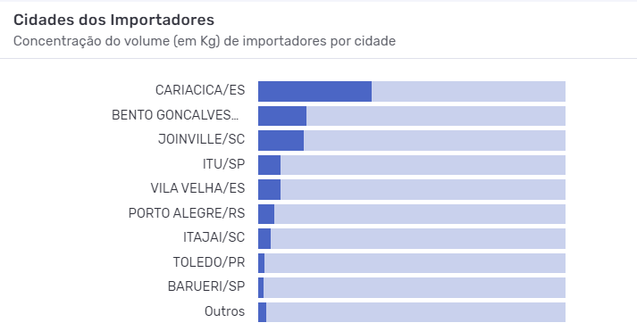 Principais cidades brasileiras importadoras de lúpulo. Fonte: Logcomex