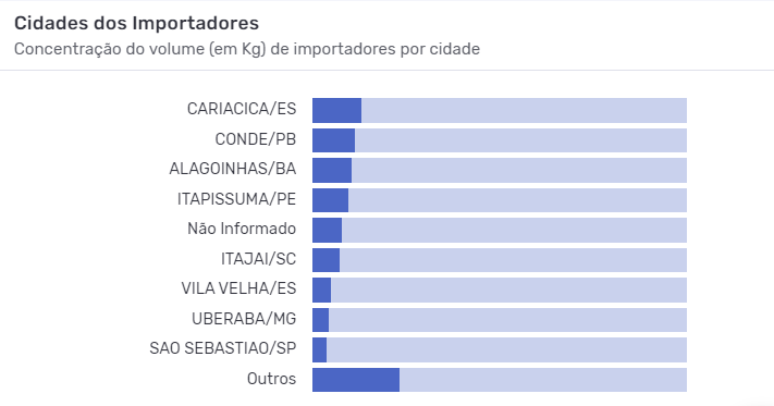 Principais cidades brasileiras importadoras de malte. Fonte: Logcomex