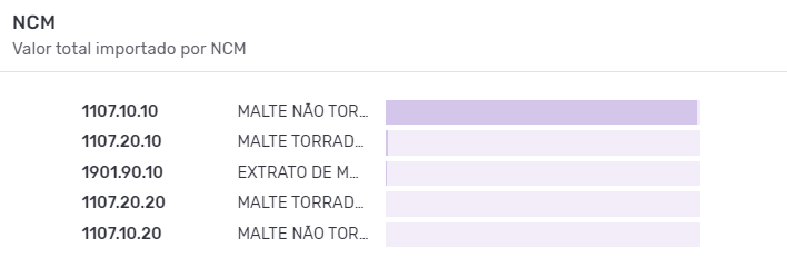 Principais NCMs da importação brasileira de malte. Fonte: Logcomex