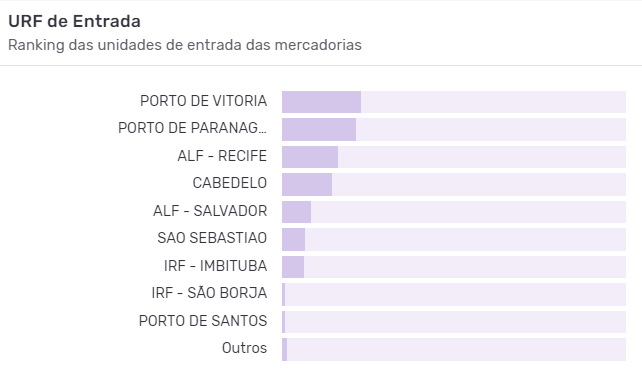 Principais URFs brasileiras da importação de malte. Fonte: Logcomex