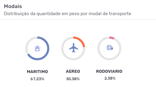 Modais mais usados na importação brasileira de medicamentos