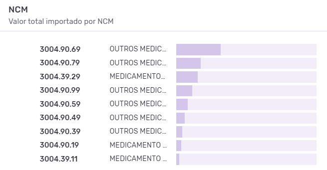 Principais NCMs da importação de medicamentos