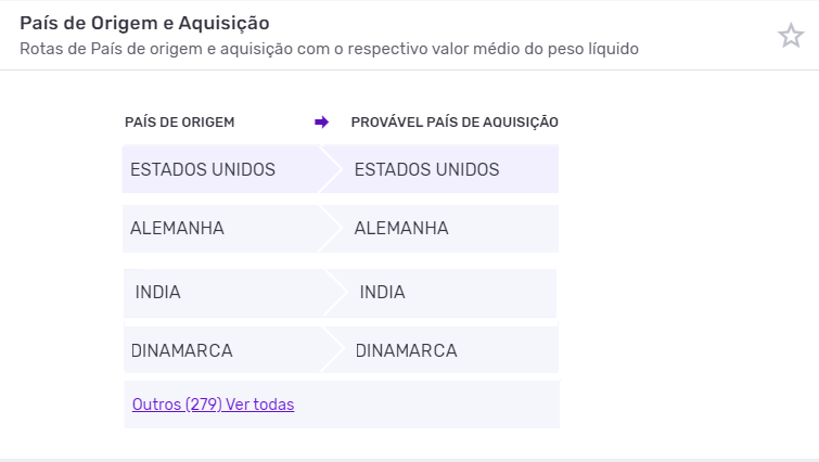 Principais rotas da importação de medicamentos