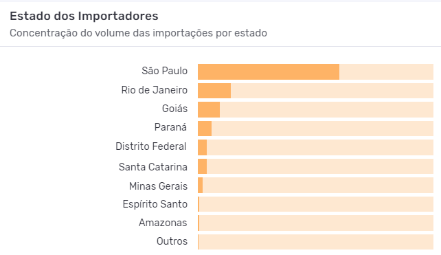 Estados brasileiros que mais importam medicamentos