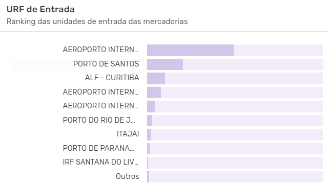 Ranking das URFs da importação de medicamentos