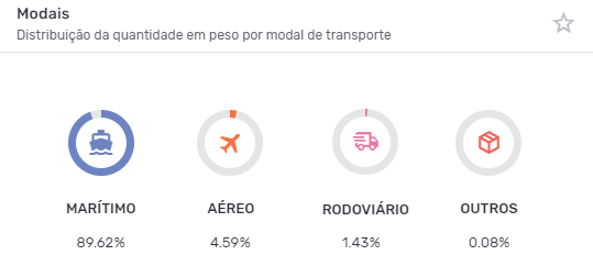 Gráficos em rosca apresentando os principais modais da importação de peças automotivas