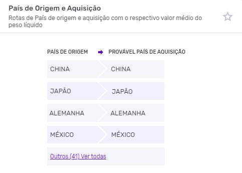 Tabela apresentando os principais países de origem da importação de peças automotivas