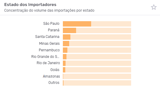 Gráfico em barras horizontais apresentando as principais UFs da importação de peças automotivas