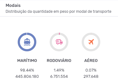 Principais modais de transporte da importação de pneus. Fonte: Logcomex
