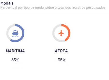 Principais modais da importação brasileira de roupas. Fonte: Logcomex