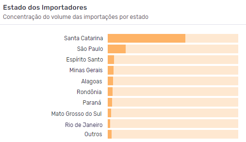 Principais UFs da importação brasileira de roupas da China