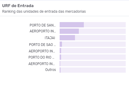 Principais URFs da importação brasileira de roupas da China. Fonte: Logcomex