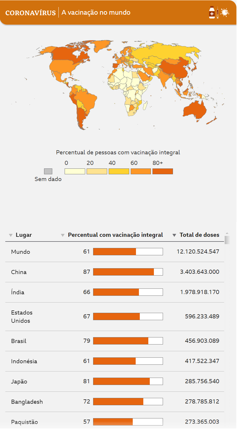 Vacinação contra a Covid-19 no mundo. Fonte: Our World in Data