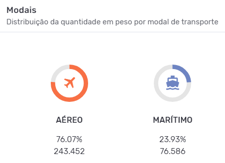 Principais modais de transporte da importação brasileira de vacinas