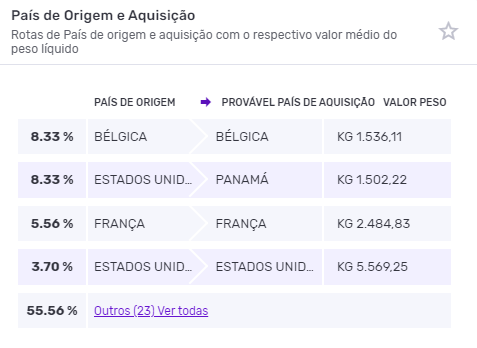 Prováveis países de destino e aquisição da importação de vacinas