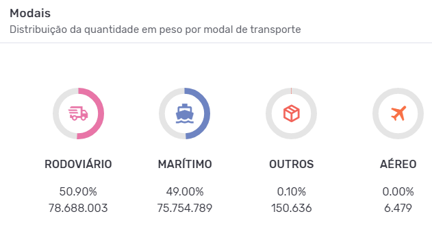 Principais modais de transporte da importação de vinho. Fonte: Logcomex