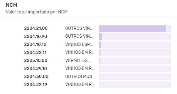 NCMs da importação de vinho
