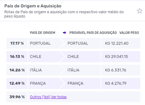 Prováveis países de destino e aquisição da importação de vinho