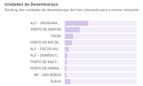 Principais unidades de desembaraço da importação de vinho