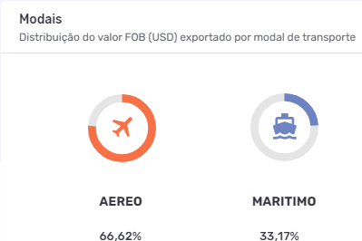 Gráficos em rosca representando os principais modais da importação de eletrônicos