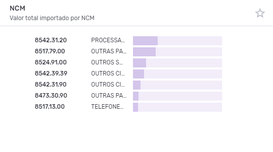 Gráfico em barras horizontais apresentando as principais NCMs importadas pela indústria eletrônica. 
