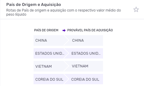 Captura de tela da plataforma Logcomex apresentando uma tabela com os principais países de origem da importação de eletrônicos
