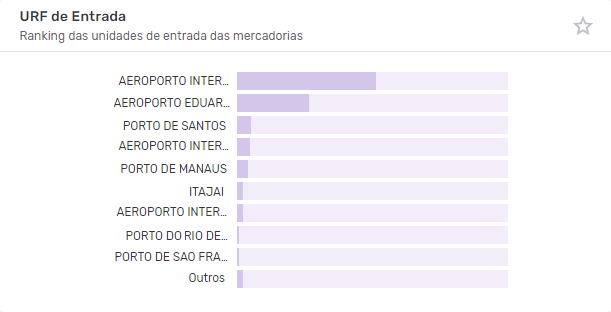 Gráfico em barras horizontais apresentando as principais URFs da importação de eletrônicos