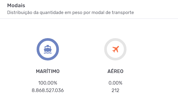 Gráficos em rosca apresentando os principais modais da importação de petróleo