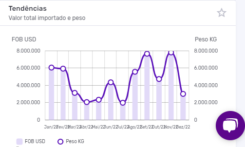 Valor total da importação de máquinas para a indústria têxtil. Dados plataforma Logcomex