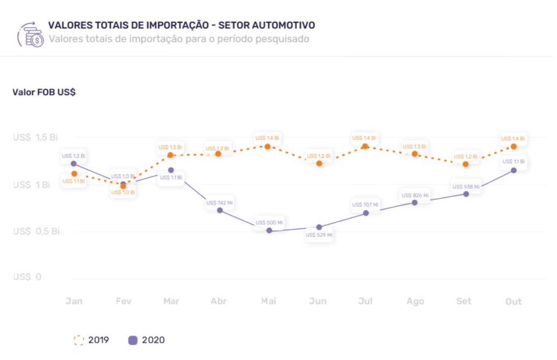 Valores de importação do setor automobilístico. Fonte: Logcomex
