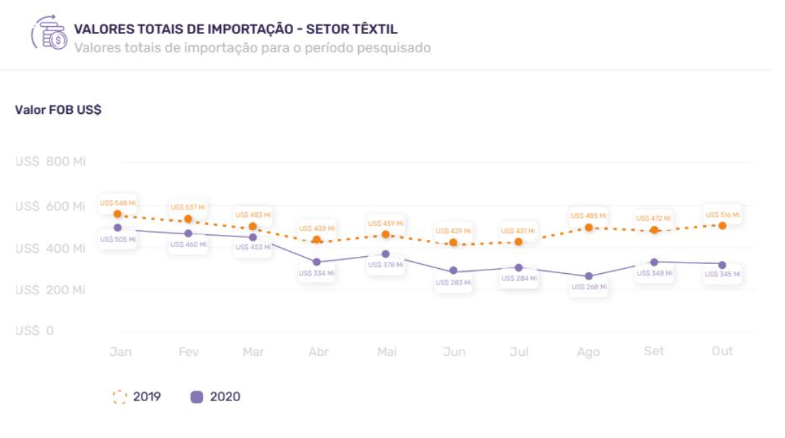 Valores de importação do setor têxtil. Fonte: Logcomex