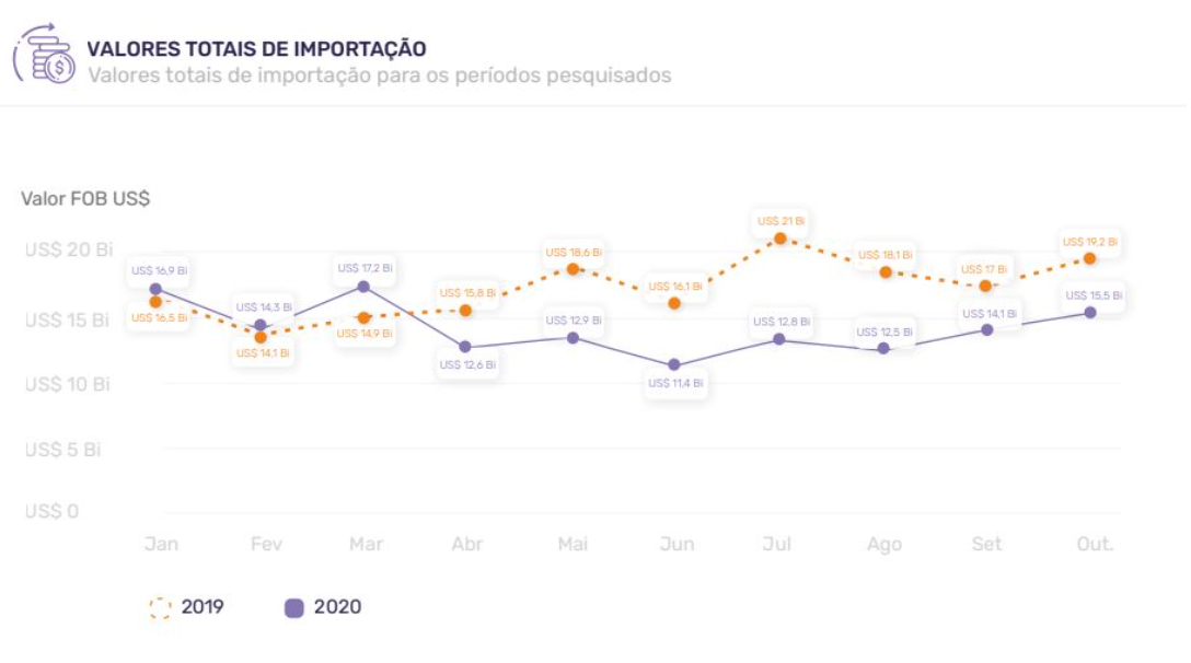 Valores totais da importação de janeiro a outubro de 2020