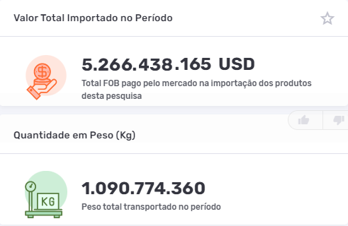 FOB e peso total da importação do setor de painéis solares de janeiro a dezembro de 2022. Dados Logcomex