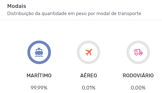 Principais modais de transporte da importação de painéis solares. Dados Logcomex