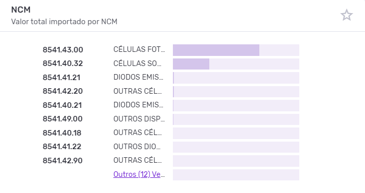 NCMs da importação de painéis solares. Dados Logcomex